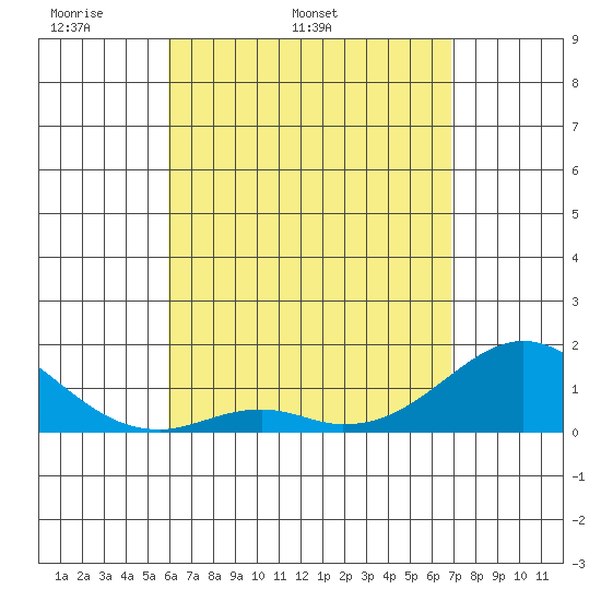 Kaumalapau tide chart for Tuesday, April 30, 2024