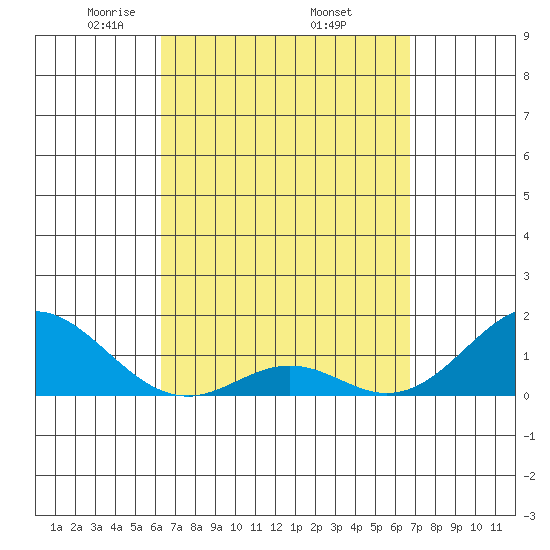 Kaumalapau tide chart for Wednesday, April 3, 2024
