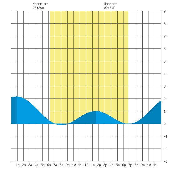 Kaumalapau tide chart for Thursday, April 4, 2024