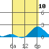 Kaumalapau tide chart for Friday, May 10, 2024