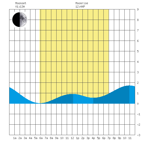 Kaumalapau tide chart for Wednesday, May 15, 2024