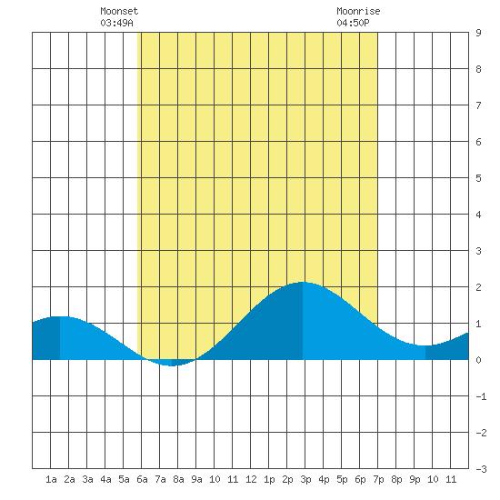 Kaumalapau tide chart for Monday, May 20, 2024