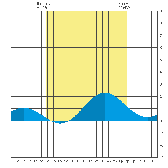 Kaumalapau tide chart for Tuesday, May 21, 2024