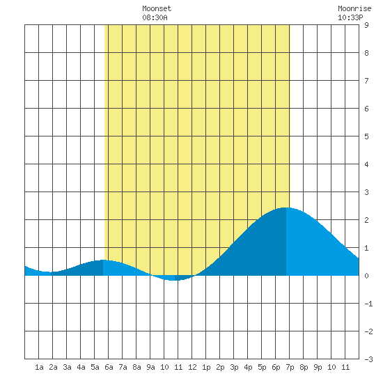 Kaumalapau tide chart for Sunday, May 26, 2024