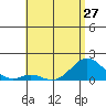 Kaumalapau tide chart for Monday, May 27, 2024
