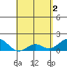 Kaumalapau tide chart for Thursday, May 2, 2024