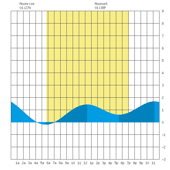 Kaumalapau tide chart for Friday, May 31, 2024