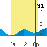 Kaumalapau tide chart for Friday, May 31, 2024