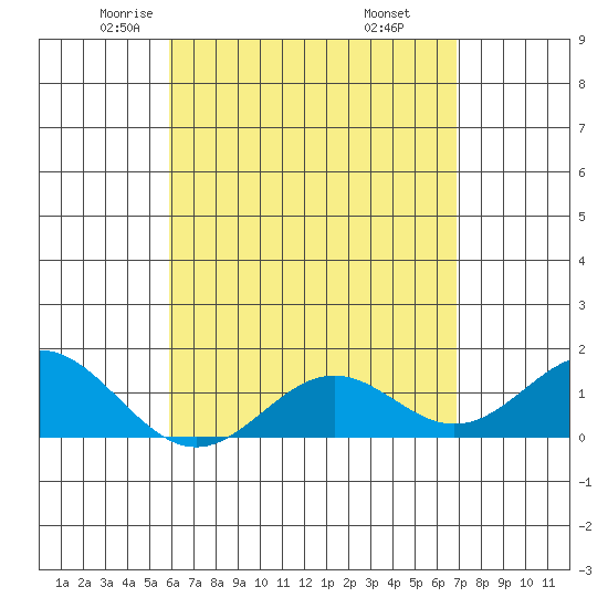 Kaumalapau tide chart for Friday, May 3, 2024