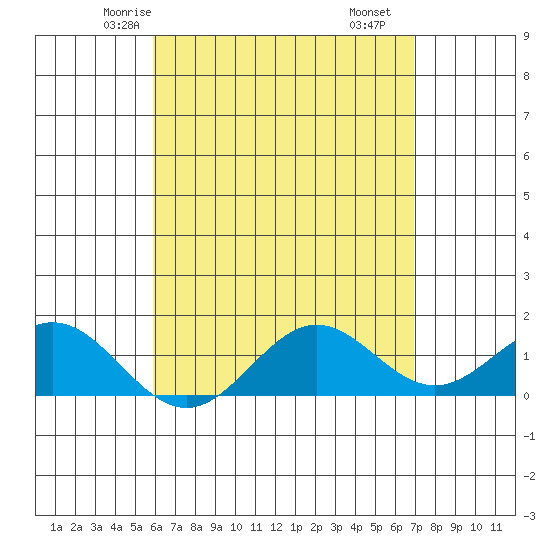 Kaumalapau tide chart for Saturday, May 4, 2024