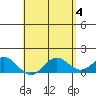 Kaumalapau tide chart for Saturday, May 4, 2024