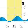 Kaumalapau tide chart for Sunday, May 5, 2024