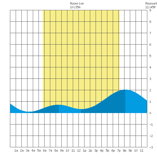 Kaumalapau tide chart for Tuesday, June 11, 2024