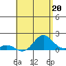 Kaumalapau tide chart for Thursday, June 20, 2024