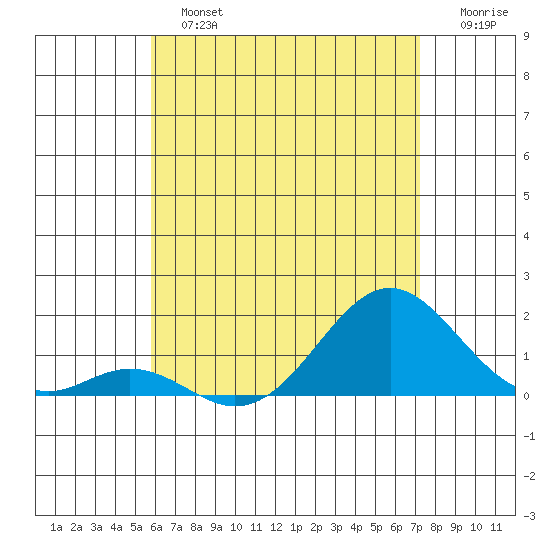 Kaumalapau tide chart for Sunday, June 23, 2024