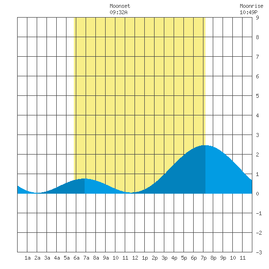 Kaumalapau tide chart for Tuesday, June 25, 2024