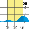 Kaumalapau tide chart for Tuesday, June 25, 2024