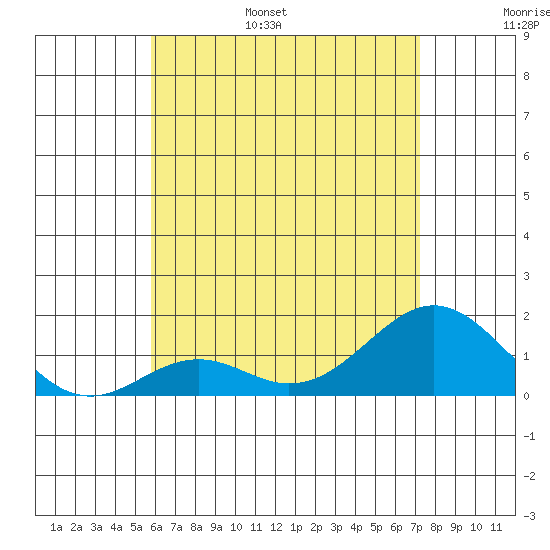 Kaumalapau tide chart for Wednesday, June 26, 2024