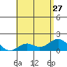 Kaumalapau tide chart for Thursday, June 27, 2024