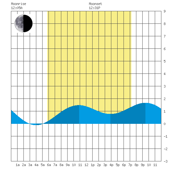 Kaumalapau tide chart for Friday, June 28, 2024