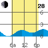 Kaumalapau tide chart for Friday, June 28, 2024