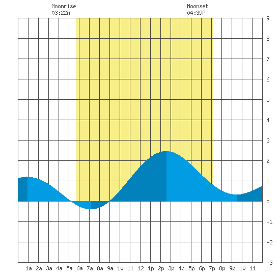 Kaumalapau tide chart for Monday, June 3, 2024