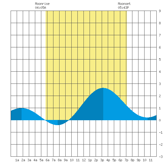 Kaumalapau tide chart for Tuesday, June 4, 2024