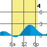 Kaumalapau tide chart for Tuesday, June 4, 2024
