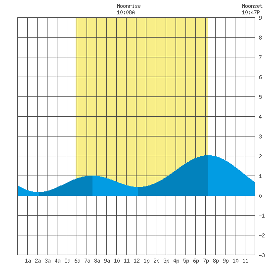 Kaumalapau tide chart for Wednesday, July 10, 2024