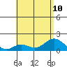 Kaumalapau tide chart for Wednesday, July 10, 2024