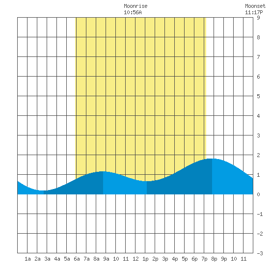 Kaumalapau tide chart for Thursday, July 11, 2024
