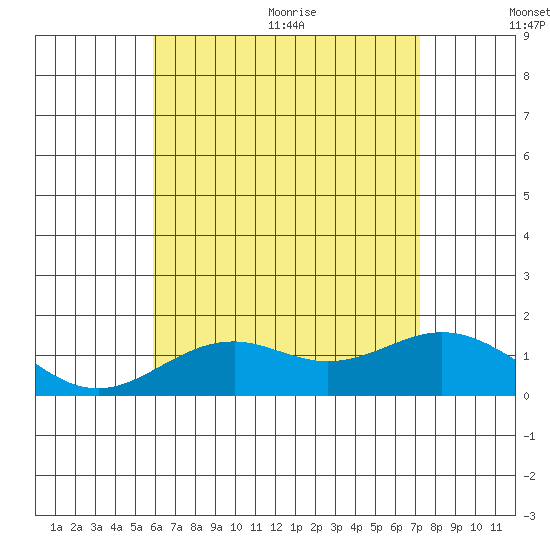 Kaumalapau tide chart for Friday, July 12, 2024