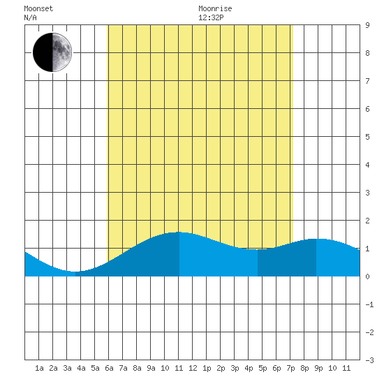 Kaumalapau tide chart for Saturday, July 13, 2024