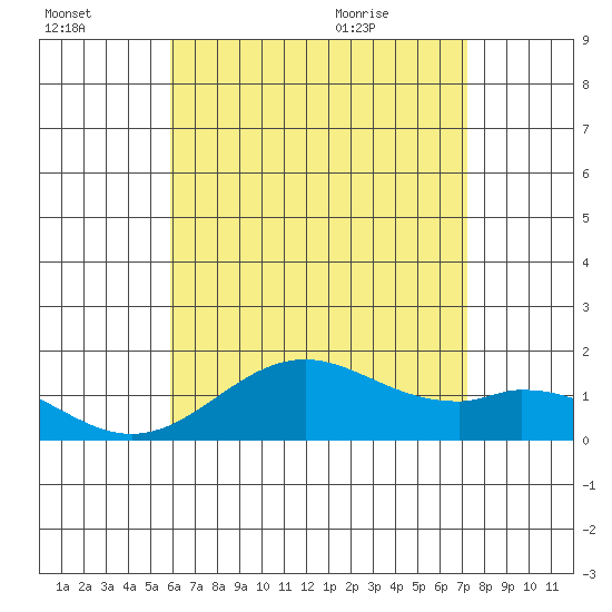 Kaumalapau tide chart for Sunday, July 14, 2024
