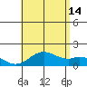 Kaumalapau tide chart for Sunday, July 14, 2024