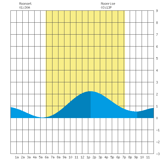 Kaumalapau tide chart for Tuesday, July 16, 2024