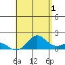 Kaumalapau tide chart for Monday, July 1, 2024