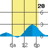 Kaumalapau tide chart for Saturday, July 20, 2024