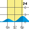 Kaumalapau tide chart for Wednesday, July 24, 2024