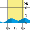 Kaumalapau tide chart for Friday, July 26, 2024