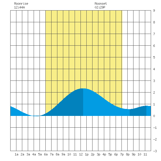 Kaumalapau tide chart for Monday, July 29, 2024