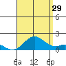 Kaumalapau tide chart for Monday, July 29, 2024