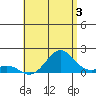 Kaumalapau tide chart for Wednesday, July 3, 2024