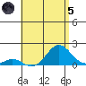 Kaumalapau tide chart for Friday, July 5, 2024
