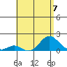 Kaumalapau tide chart for Sunday, July 7, 2024
