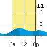 Kaumalapau tide chart for Sunday, August 11, 2024