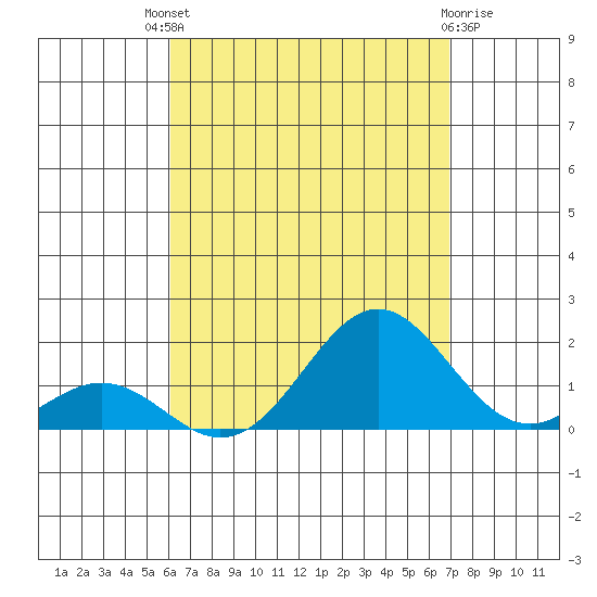 Kaumalapau tide chart for Sunday, August 18, 2024