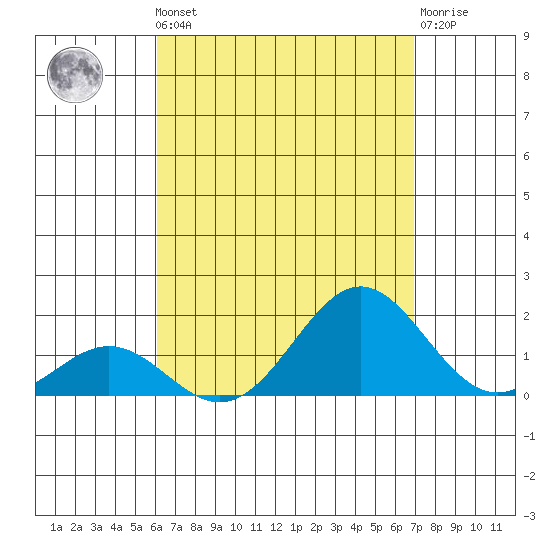 Kaumalapau tide chart for Monday, August 19, 2024