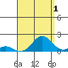 Kaumalapau tide chart for Thursday, August 1, 2024