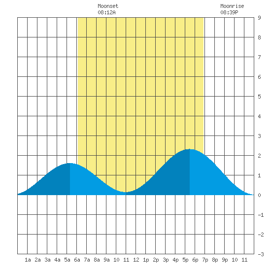 Kaumalapau tide chart for Wednesday, August 21, 2024
